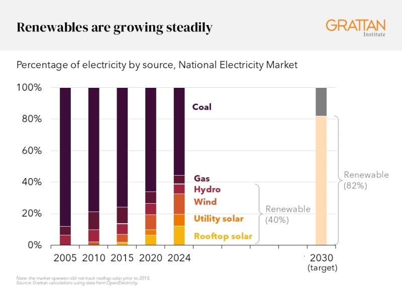 A figure showing increasing generation of energy from renewable sources.