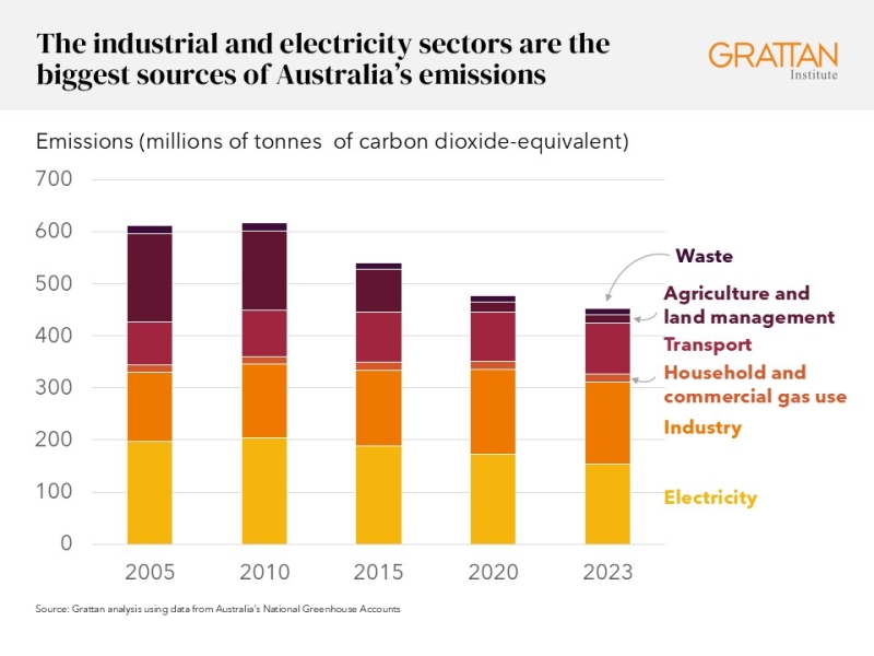 A figure showing sources of carbon emissions in Australia