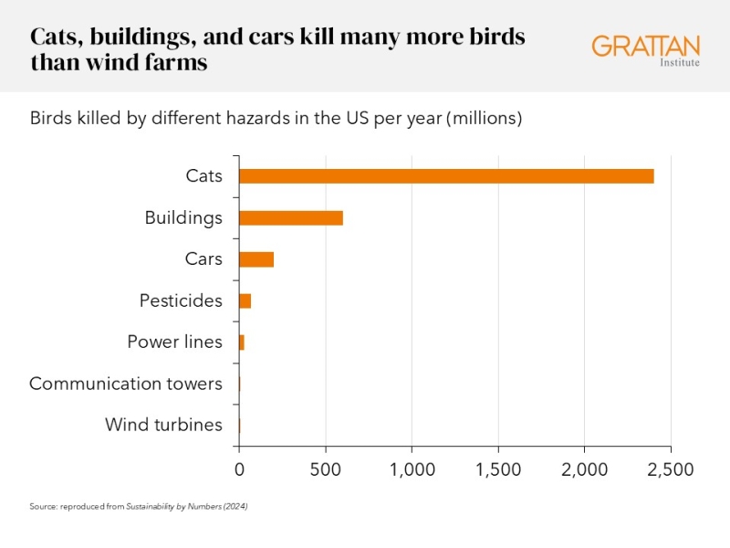 A figure showing bird death causes